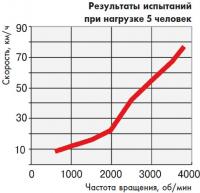 Результаты испытаний при нагрузке 5 человек