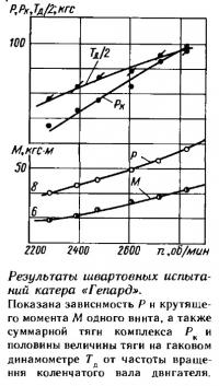 Результаты швартовных испытаний катера «Гепард»