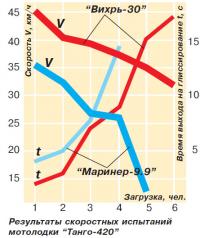 Результаты скоростных испытаний мотолодки «Танго-420»