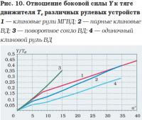 Рис. 10. Отношение боковой силы Y к тяге движителя Те