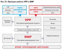 Рис. 10. Принцип работы VPP и RMP