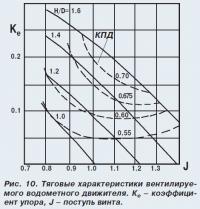 Рис. 10. Тяговые характеристики вентилируемого водометного движителя