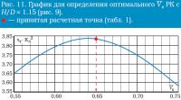 Рис. 11. График для определения оптимального Vs РК с H/D