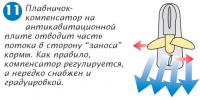 Рис. 11. Плавничок-компенсатор на антикавитационной плите