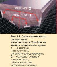 Рис. 14. Схема возможного размещения интерцепторов Хэмфри