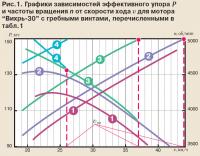 Рис. 1. Графики зависимостей эффективного упора и частоты вращения от скорости хода