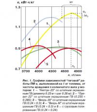 Рис. 1. Графики зависимостей "тяговой" работы ПМ