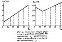 Рис. 1. Изменение модуля упругости и предела прочности