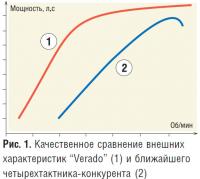 Рис. 1. Качественное сравнение внешних характеристик «Verado»