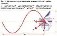 Рис. 1. Основные характеристики и схема работы гребного винта