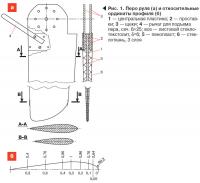 Рис. 1. Перо руля и относительные ординаты профиля