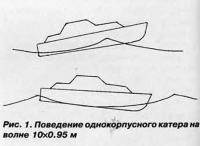 Рис. 1. Поведение однокорпусного катера на волне 10x0.95 м