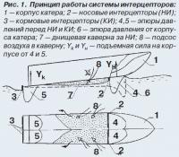 Рис. 1. Принцип работы системы интерцепторов