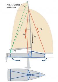 Рис. 1. Схема нагрузок на яхту