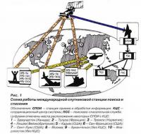 Рис. 1. Схема работы международной спутниковой станции поиска и спасения