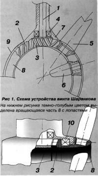 Рис 1. Схема устройства винта Шаранкова