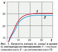 Рис. 1. Скорость катера и время выхода на глиссирование