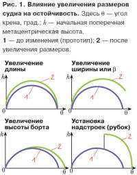 Рис. 1. Влияние увеличения размеров судна на остойчивость