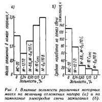 Рис. 1. Влияние зольности различных моторных масел на величину нагара