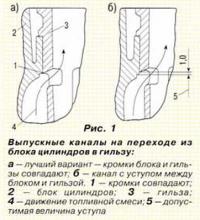 Рис. 1. Выпускные каналы на переходе из блока цилиндров в гильзу