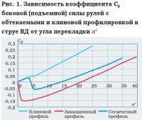 Рис. 1. Зависимость коэффициента Су боковой (подъемной) силы рулей