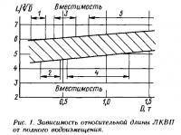 Рис. 1. Зависимость относительной длины ЛКВП от полного водоизмещения