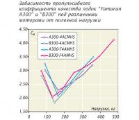 Рис. 1. Зависимость пропульсивного коэффициента качества лодок "Yamaran"