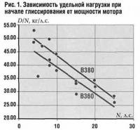 Рис. 1. Зависимость удельной нагрузки при начале глиссирования от мощности мотора