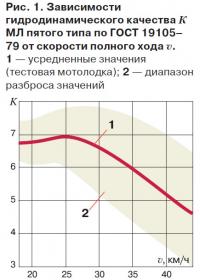 Рис. 1. Зависимости гидродинамического качества МЛ пятого типа