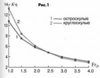 Рис. 1. Зависимости пропульсивного качества от числа Фруда