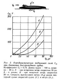 Рис. 2. Аэродинамическая подъемная сила при движении быстроходного судна