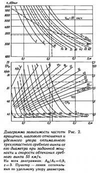 Рис. 2. Диаграмма при скорости обтекания гребного винта 55 км/ч