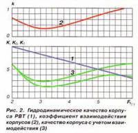 Рис. 2. Гидродинамическое качество корпуса РВТ