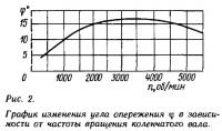 Рис. 2. График изменения угла опережения