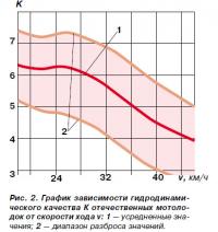 Рис. 2. График зависимости гидродинамического качества