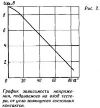 Рис. 2. График зависимости напряжения