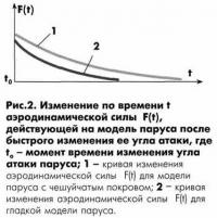 Рис. 2. Изменение по времени аэродинамической силы