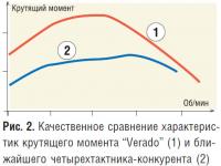 Рис. 2. Качественное сравнение характеристик крутящего момента "Verado"