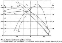 Рис. 2. Кривые действия гребных винтов
