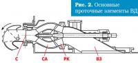 Рис. 2. Основные проточные элементы ВД