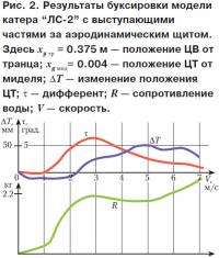 Рис. 2. Результаты буксировки модели катера «ЛС-2»