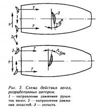 Рис. 2. Схема действия весел, разработанных автором