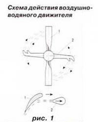 Рис. 2. Схема действия воздушно-водяного движителя