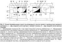 Рис. 2. Схема формирования нового всасывающего канала правого карбюратора
