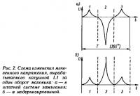 Рис. 2. Схема изменения мгновенного напряжения