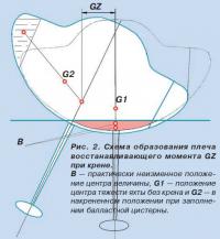 Рис. 2. Схема образования плеча восстанавливающего момента GZ при крене