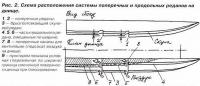 Рис. 2. Схема расположения системы поперечных и продольных реданов на днище