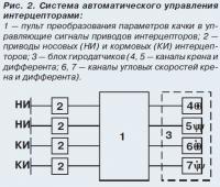 Рис. 2. Система автоматического управления интерцепторами