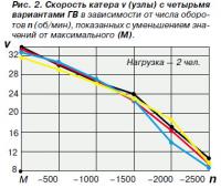 Рис. 2. Скорость катера с четырьмя вариантами ГВ