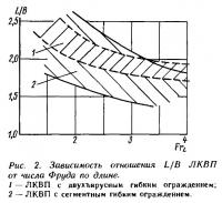 Рис. 2. Зависимость отношения L/B ЛКВП от числа Фруда по длине